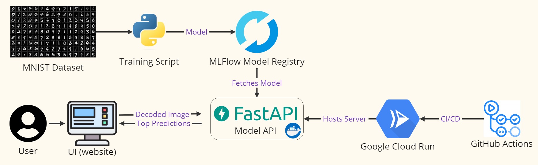 MNIST API architecture